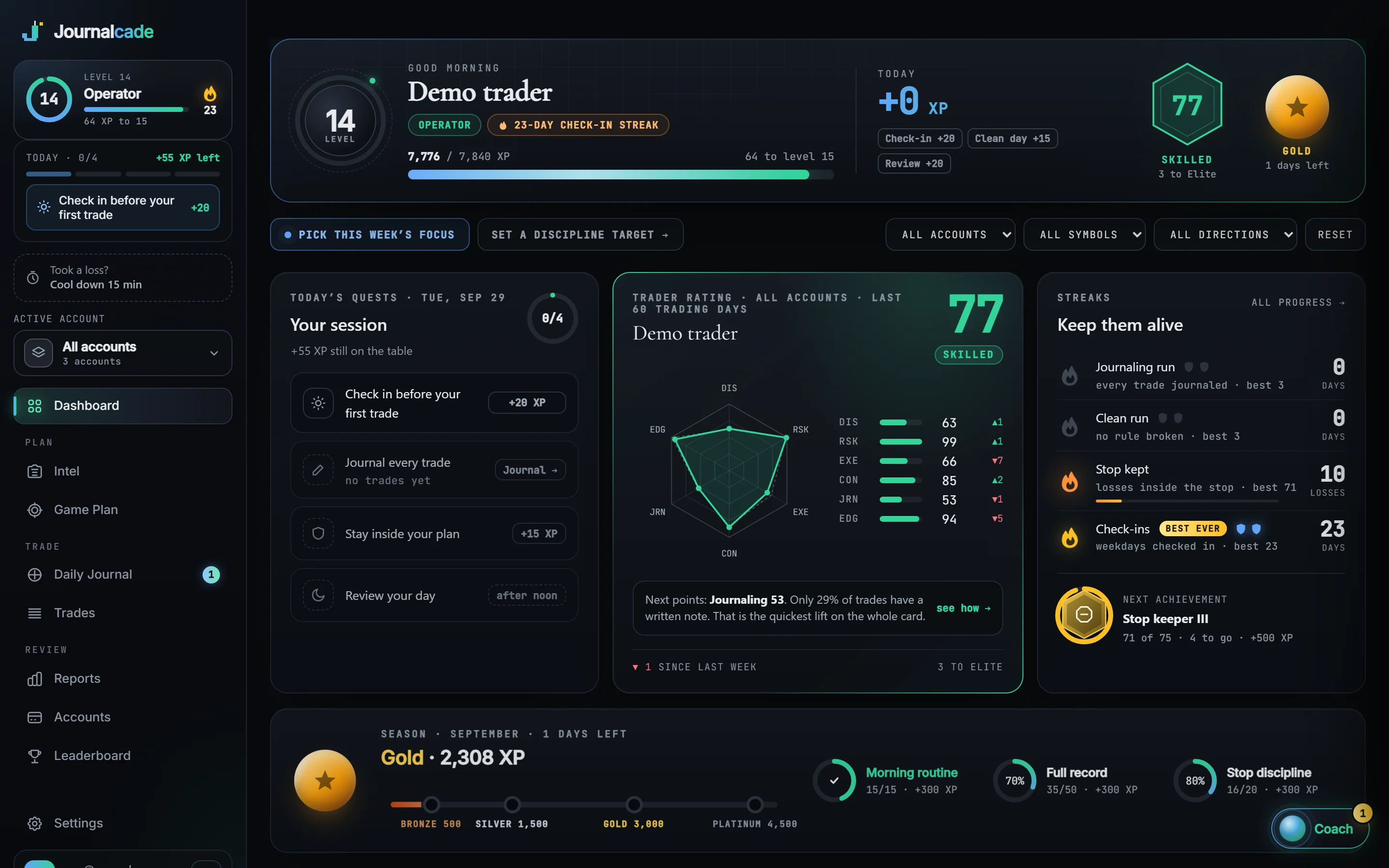 The Journalcade dashboard: a trader rating of 78, today's session checklist, four streaks and the September season