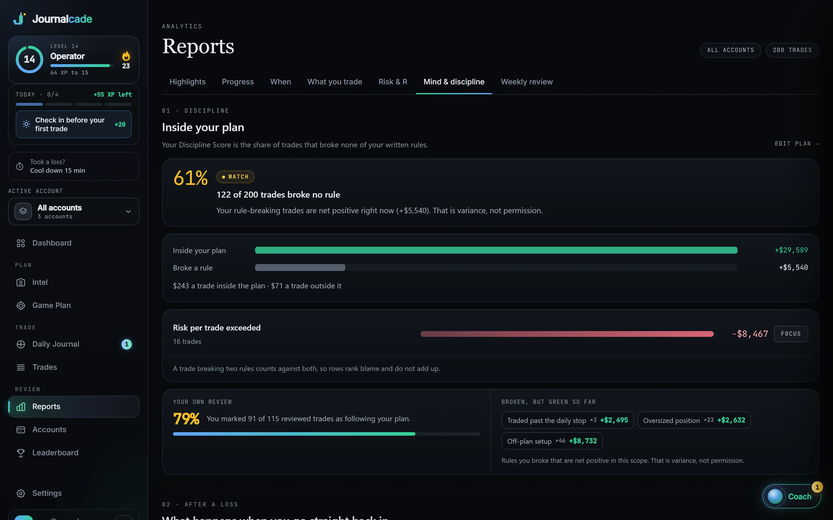 Mind and discipline: a 62% discipline score, plan trades earning $246 each against $47 for rule-breaking trades