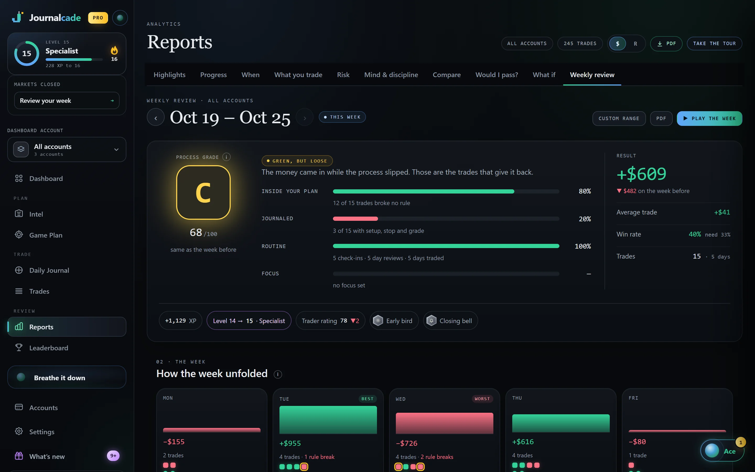 The Weekly review in Journalcade on sample trades: a C process grade, 80% of trades inside the plan, the week day by day